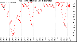 Milwaukee Weather Outdoor Humidity<br>Daily High