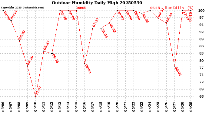 Milwaukee Weather Outdoor Humidity<br>Daily High