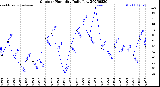 Milwaukee Weather Outdoor Humidity<br>Daily Low