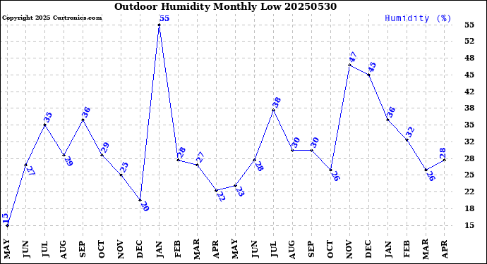 Milwaukee Weather Outdoor Humidity<br>Monthly Low