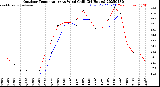Milwaukee Weather Outdoor Temperature<br>vs Wind Chill<br>(24 Hours)