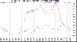 Milwaukee Weather Outdoor Temperature<br>vs Dew Point<br>(24 Hours)