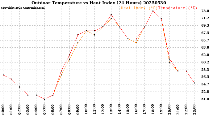 Milwaukee Weather Outdoor Temperature<br>vs Heat Index<br>(24 Hours)
