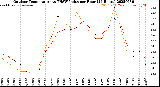 Milwaukee Weather Outdoor Temperature<br>vs THSW Index<br>per Hour<br>(24 Hours)