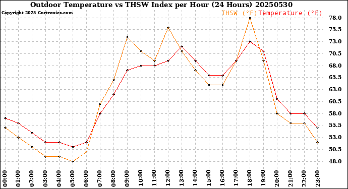Milwaukee Weather Outdoor Temperature<br>vs THSW Index<br>per Hour<br>(24 Hours)