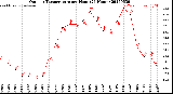 Milwaukee Weather Outdoor Temperature<br>per Hour<br>(24 Hours)