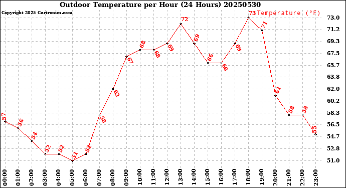 Milwaukee Weather Outdoor Temperature<br>per Hour<br>(24 Hours)