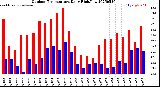 Milwaukee Weather Outdoor Temperature<br>Daily High/Low