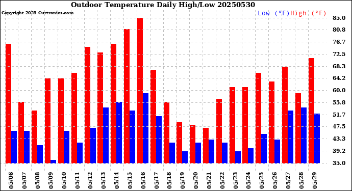 Milwaukee Weather Outdoor Temperature<br>Daily High/Low