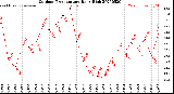 Milwaukee Weather Outdoor Temperature<br>Daily High