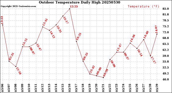 Milwaukee Weather Outdoor Temperature<br>Daily High