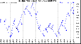 Milwaukee Weather Outdoor Temperature<br>Daily Low