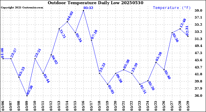 Milwaukee Weather Outdoor Temperature<br>Daily Low