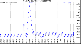 Milwaukee Weather Rain<br>By Day<br>(Inches)