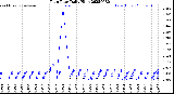 Milwaukee Weather Rain Rate<br>Daily High