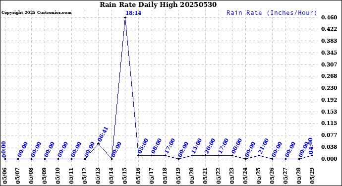 Milwaukee Weather Rain Rate<br>Daily High