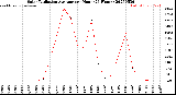 Milwaukee Weather Solar Radiation Average<br>per Hour<br>(24 Hours)