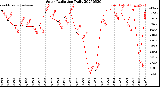 Milwaukee Weather Solar Radiation<br>Daily