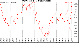 Milwaukee Weather THSW Index<br>Daily High