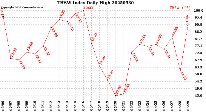 Milwaukee Weather THSW Index<br>Daily High
