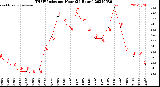 Milwaukee Weather THSW Index<br>per Hour<br>(24 Hours)