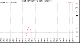 Milwaukee Weather Wind Direction<br>(By Day)