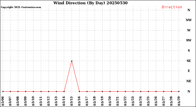 Milwaukee Weather Wind Direction<br>(By Day)
