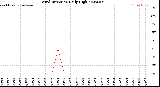 Milwaukee Weather Wind Direction<br>Daily High