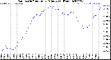 Milwaukee Weather Barometric Pressure<br>per Minute<br>(24 Hours)