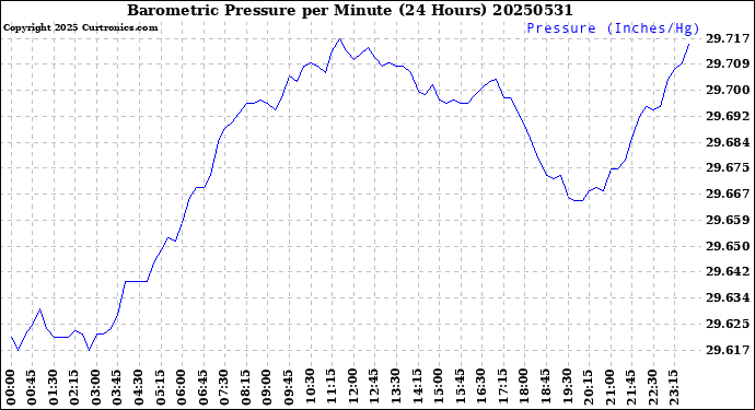 Milwaukee Weather Barometric Pressure<br>per Minute<br>(24 Hours)