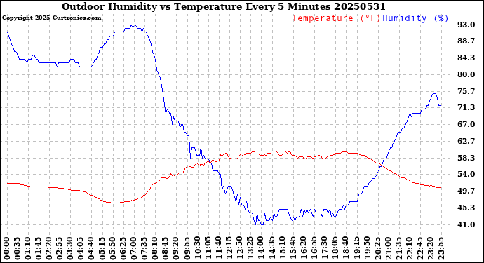 Milwaukee Weather Outdoor Humidity<br>vs Temperature<br>Every 5 Minutes