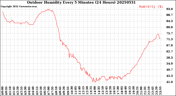 Milwaukee Weather Outdoor Humidity<br>Every 5 Minutes<br>(24 Hours)