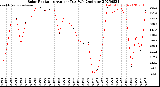 Milwaukee Weather Solar Radiation<br>Avg per Day W/m2/minute