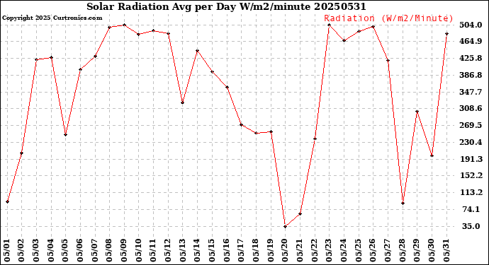 Milwaukee Weather Solar Radiation<br>Avg per Day W/m2/minute