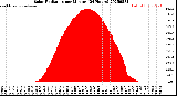 Milwaukee Weather Solar Radiation<br>per Minute<br>(24 Hours)