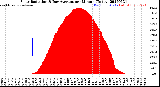 Milwaukee Weather Solar Radiation<br>& Day Average<br>per Minute<br>(Today)