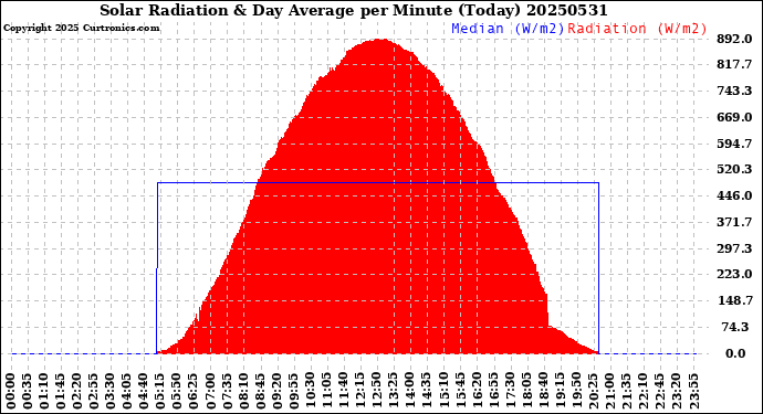 Milwaukee Weather Solar Radiation<br>& Day Average<br>per Minute<br>(Today)
