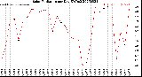 Milwaukee Weather Solar Radiation<br>per Day KW/m2
