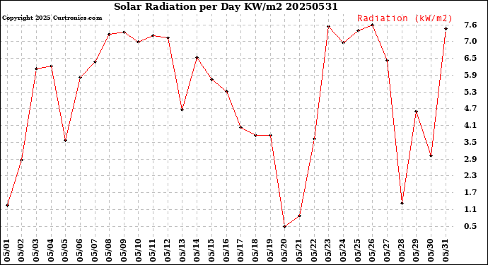 Milwaukee Weather Solar Radiation<br>per Day KW/m2