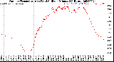 Milwaukee Weather Outdoor Temperature<br>vs Wind Chill<br>per Minute<br>(24 Hours)