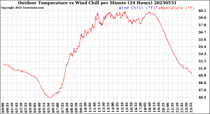 Milwaukee Weather Outdoor Temperature<br>vs Wind Chill<br>per Minute<br>(24 Hours)
