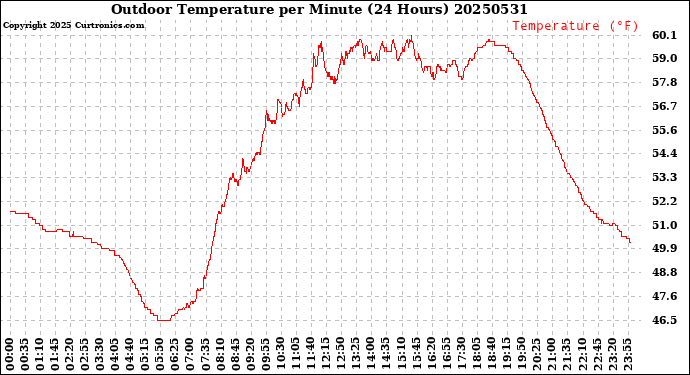 Milwaukee Weather Outdoor Temperature<br>per Minute<br>(24 Hours)