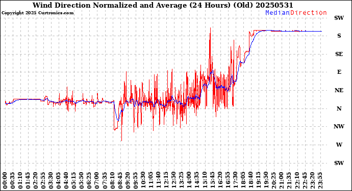 Milwaukee Weather Wind Direction<br>Normalized and Average<br>(24 Hours) (Old)