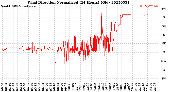Milwaukee Weather Wind Direction<br>Normalized<br>(24 Hours) (Old)