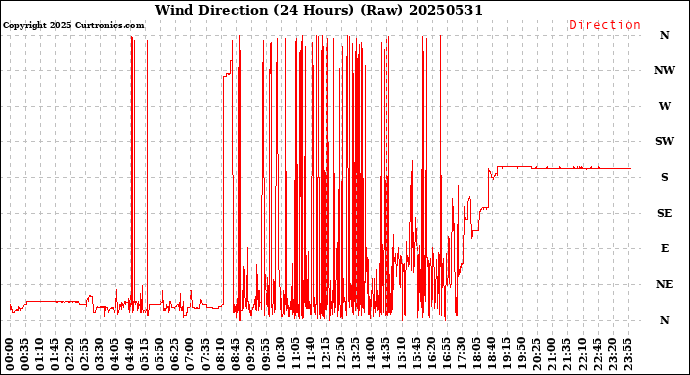 Milwaukee Weather Wind Direction<br>(24 Hours) (Raw)