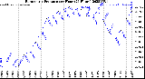Milwaukee Weather Barometric Pressure<br>per Hour<br>(24 Hours)