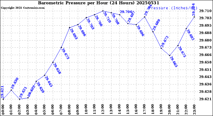 Milwaukee Weather Barometric Pressure<br>per Hour<br>(24 Hours)