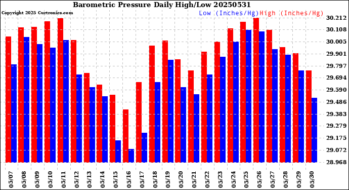 Milwaukee Weather Barometric Pressure<br>Daily High/Low