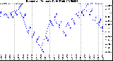 Milwaukee Weather Barometric Pressure<br>Daily High