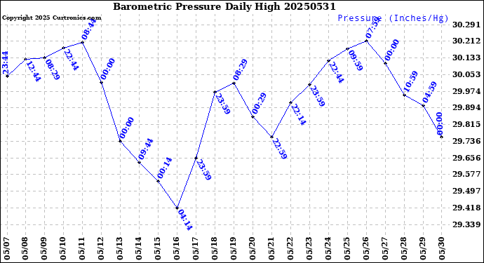 Milwaukee Weather Barometric Pressure<br>Daily High